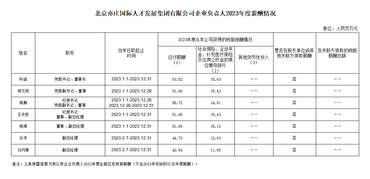 DG视讯有限公司企业认真人2023年度薪酬情形.png